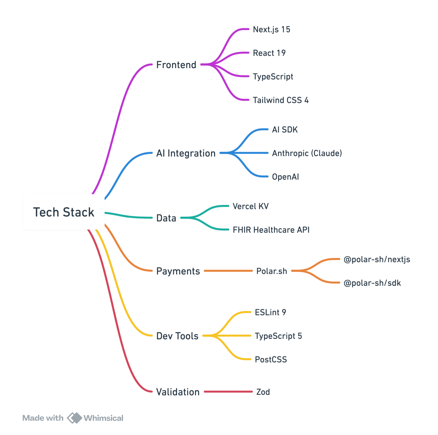Unknown Sources Tech Stack Diagram