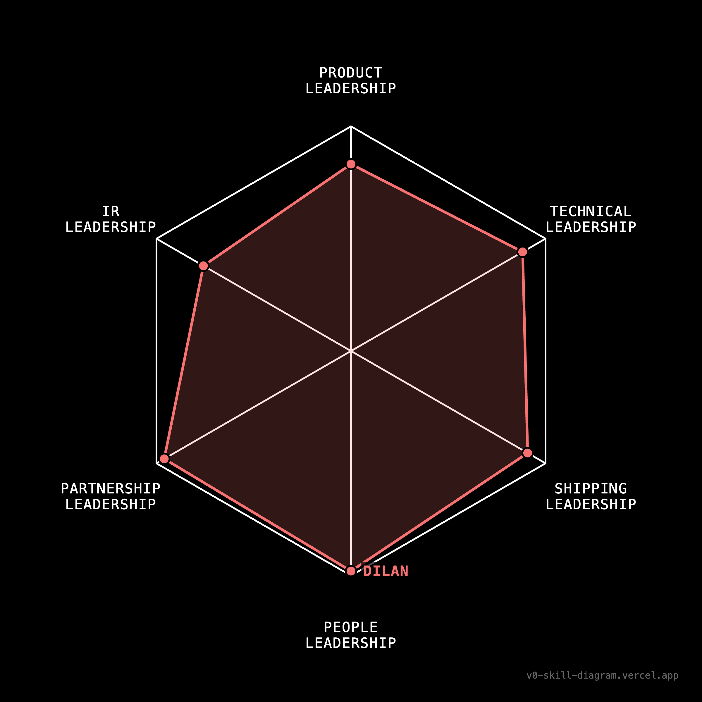Leadership Skills Diagram - Product, Technical, IR, Partnership, People, and Shipping Leadership