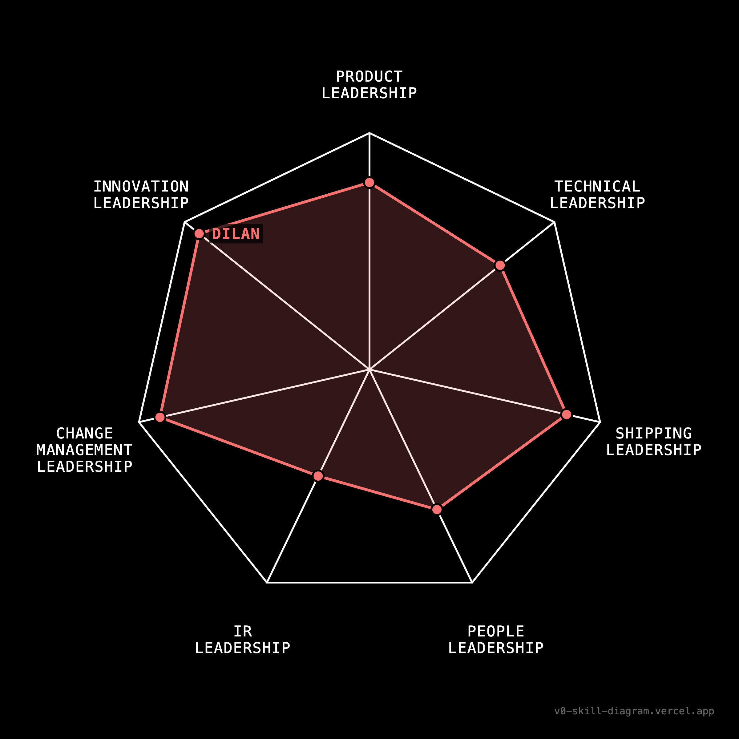 Leadership skills radar diagram for Dilan - Product, Technical, Shipping, People, IR, Change Management, and Innovation Leadership